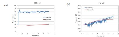 (a) OBS-1과 (b) PW diver에서 시간에 따라 측정된 온도 측정치와 온도 상승으로 인한 수리전도도 증가만을 고려한 경우 시간에 따라 수치모의된 온도 결과