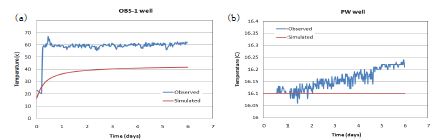 (a) OBS-1과 (b) PW diver에서 시간에 따라 측정된 온도 측정치와 온도 상승으로 인한 지하수위 상승만을 고려한 경우 수치모의된 온도 결과