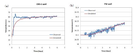 (a) OBS-1과 (b) PW diver에서 시간에 따라 측정된 온도 측정치와 온도 상승으로 인한 지하수위 상승 및 수리전도도 증가를 동시에 고려한 경우 시간에 따라 수치모의된 온도 결과