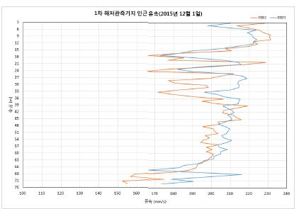 그림 3.3.30 1차 해저관측기지 인근 해역 유속 측정 결과