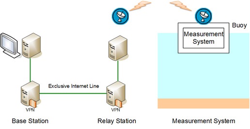 그림 3.4.1 Operational concept of the single-channel high-frequency underwater sound measurement module