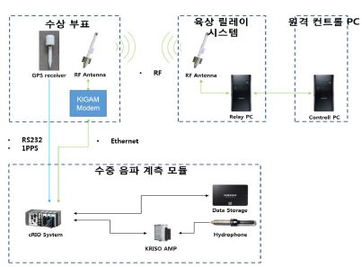 그림 3.4.2 Communication configuration of the single-channel high-frequency underwater sound measurement module