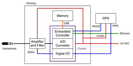 그림 3.4.3 System configuration of the single-channel high-frequency underwater sound measurement module