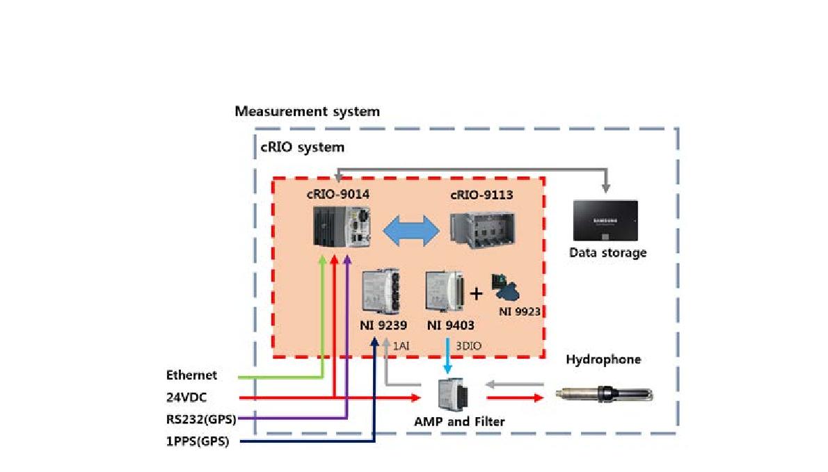 그림 3.4.4 Hardware diagram of the single-channel high-frequency underwater sound measurement module