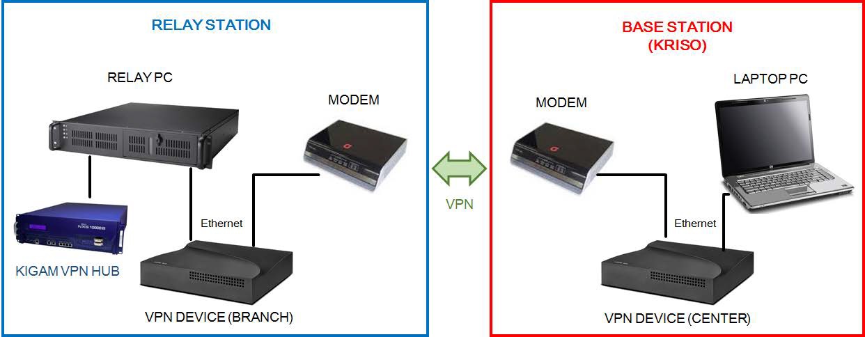 그림 3.4.15 VPN communication configuration of the single-channel high-frequency underwater sound measurement module