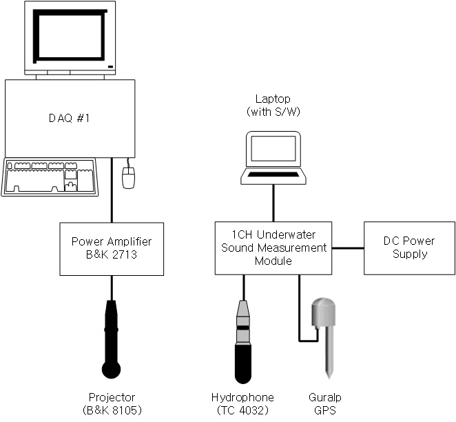 그림 3.4.25 System diagram of the test in a tank