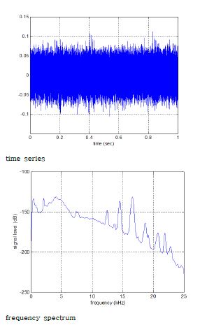 그림 3.4.29 Results of ambient noise in the sea near Gosung