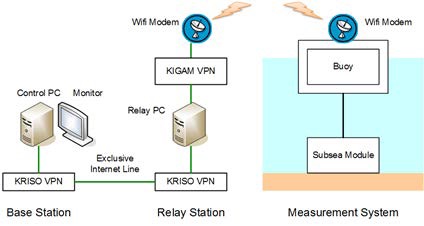 그림 3.4.30 Operational concept of the four-channel high-frequency underwater sound measurement module