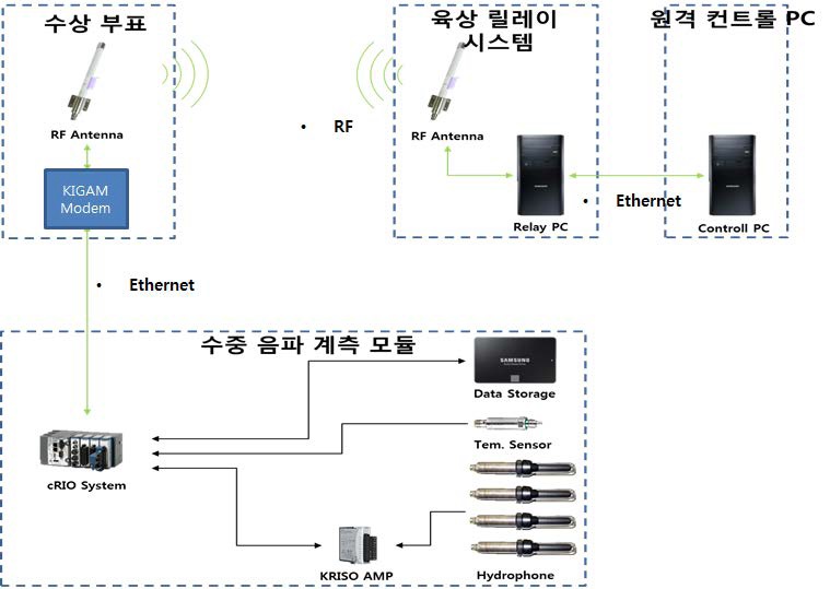 그림 3.4.31 Communication configuration of the four-channel high-frequency underwater sound measurement module