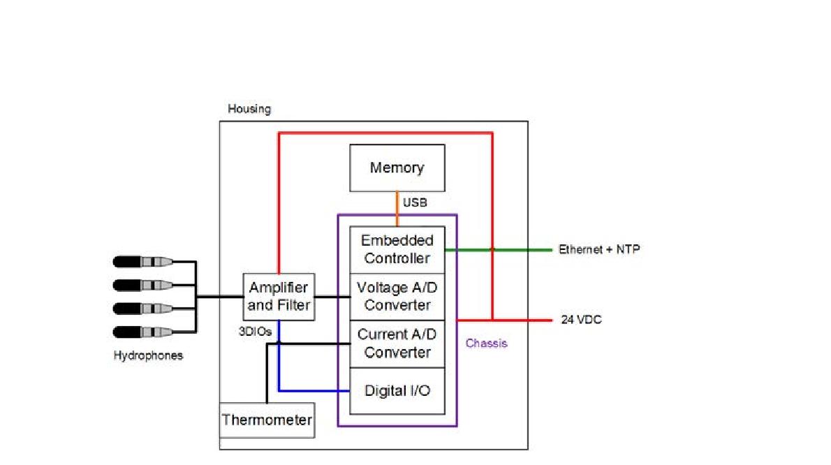 그림 3.4.32 System architecture of the four-channel high-frequency sound measurement module