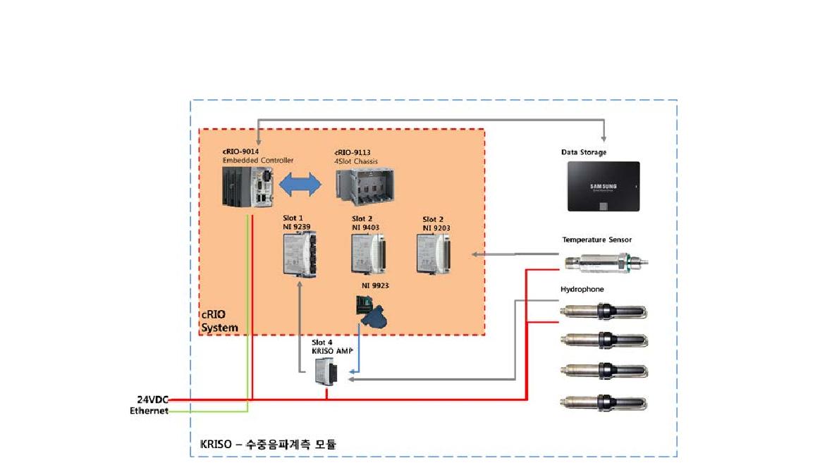 그림 3.4.34 Hardware diagram of the four-channel high-frequency underwater sound measurement module