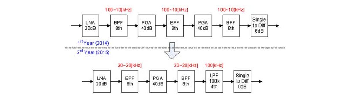 그림 3.4.35 Comparison of structure for filter and amplifier