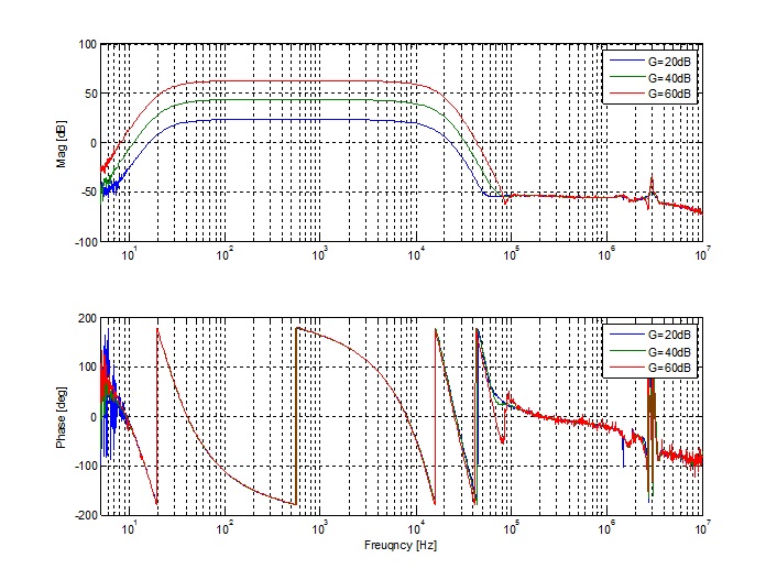 그림 3.4.38 Experimental results of frequency response via PGA gain