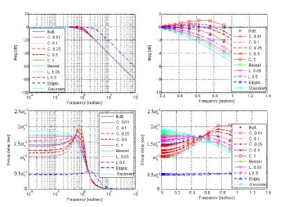 그림 3.4.39 Magnitude and group delay characteristics of second order filters