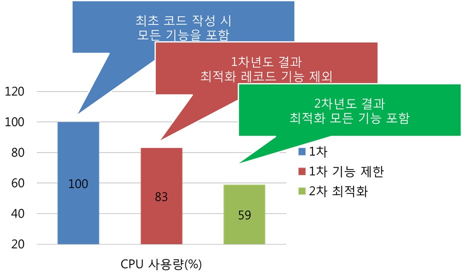 그림 3.4.47 Optimization results of the RT program