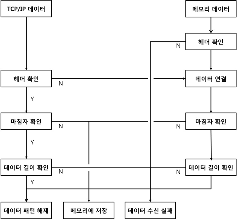 그림 3.4.49 Communication algorithm