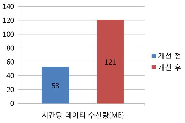 그림 3.4.50 Comparison of the data transferred between the old and new programs