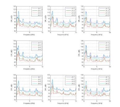 그림 3.4.53 Power spectral density of received signals for KRISO water tank experiment data. True sound source frequency is 800 Hz.