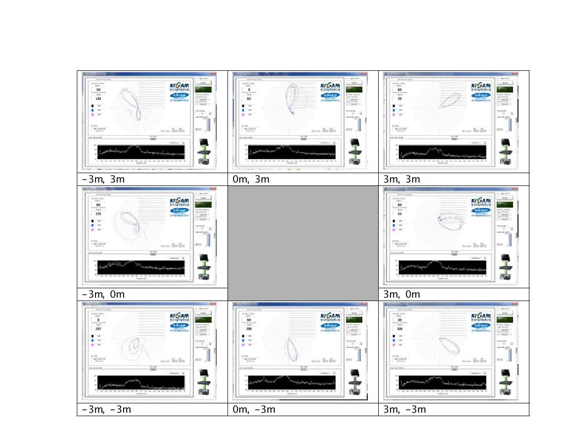 그림 3.4.54 Beamforming test results in KRISO water tank. Figures below each picture shows source location in meters