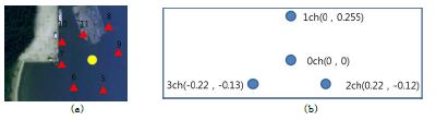 그림 3.4.55 Experimental configuration of the field test