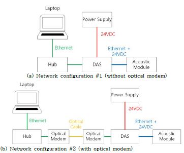 그림 3.4.57 Network configurations for the integration test at Guralp Systems