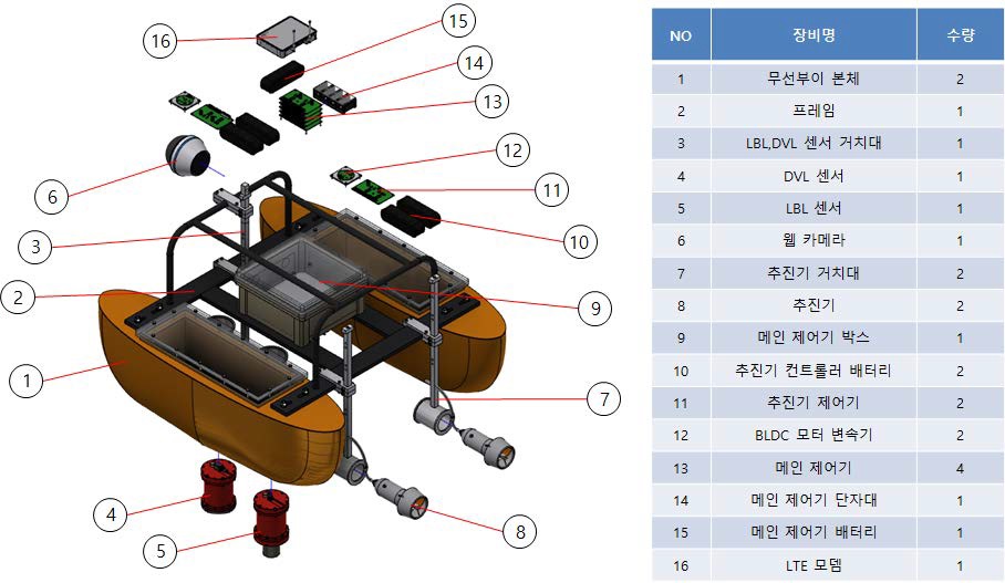 그림 3.4.63 Components of Catamaran Type USV