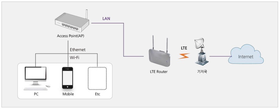 그림 3.4.68 Configuration of LET Router