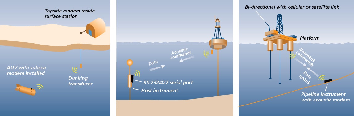 그림 3.4.75 Concept of underwater acoustic wireless communication