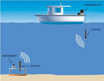 그림 3.4.79 Concept of underwater acoustic telemetry modem test