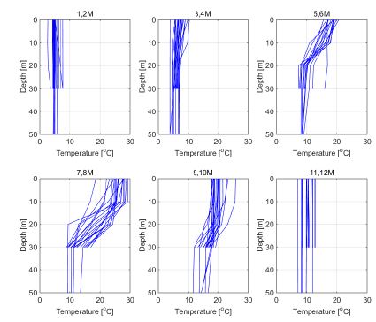 그림 3.4.87 Temperature data at KODC 308-04 (From 1996 to 2014)