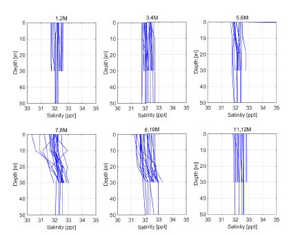 그림 3.4.88 Salinity data at KODC 308-04 (From 1996 to 2014)