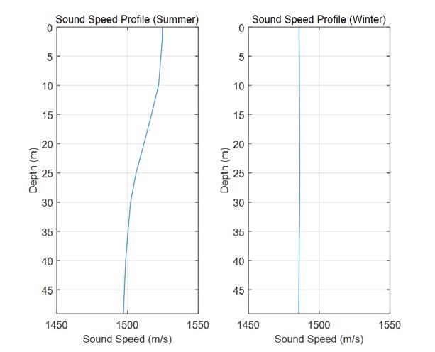 그림 3.4.91 Sound speed profile data used for the analysis