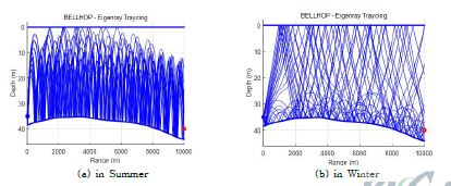 그림 3.4.94 Results of eigenray tracing analysis