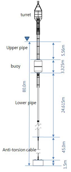 그림 3.4.96 Current model of the buoy