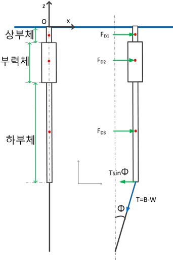 그림 3.4.98 Local model for the surge analysis of the buoy