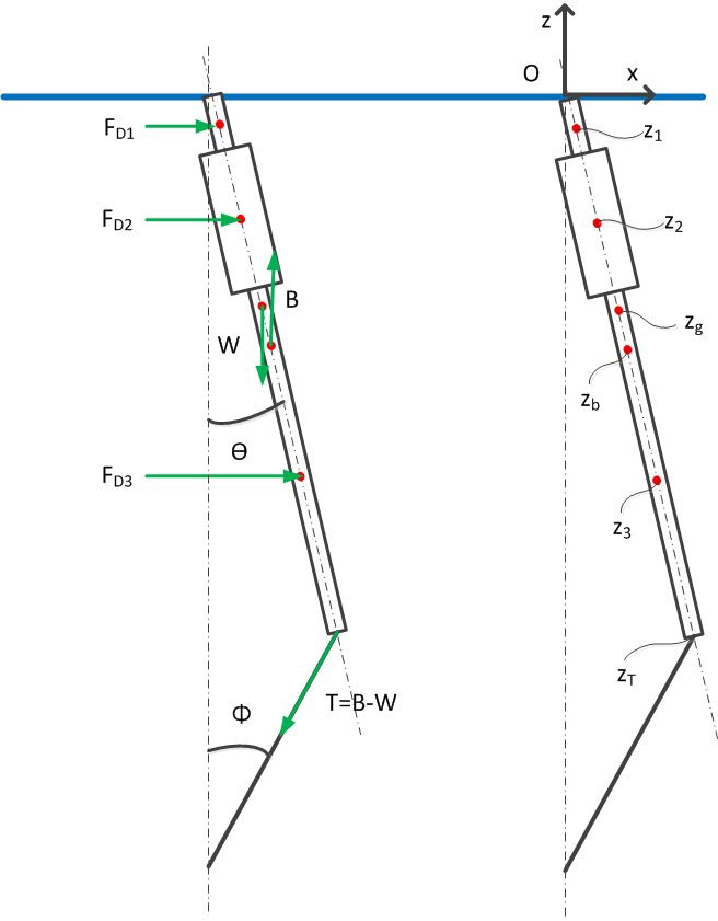 그림 3.4.99 Local model for the pitch analysis of the buoy