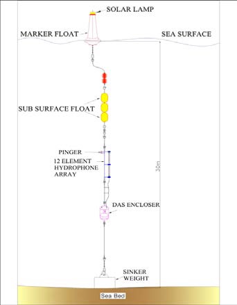 그림 2.1.5 Subsurface system for ambient noise measurement by NIOT