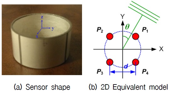 그림 2.2.3 Ring-type multimode vector hydrophone