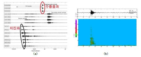 그림 3.2.14 (a) 해역 음원(수중 폭발 추정)에 의한 지진파, 수중음파 파형 예. (b) 시계열 및 스펙트럼 분석을 통한 수중음파 이벤트 감지