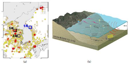 그림 3.3.1 (a) 우리나라 해역지진 발생 분포 및 3개 해저관측기지 설치 예정지. (b) 동해 1차 해저관측기지 모식도