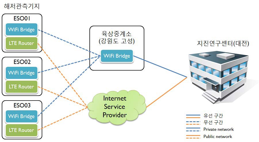 그림 3.3.3 WiFi와 LTE를 이용한 통신 시스템 구성도