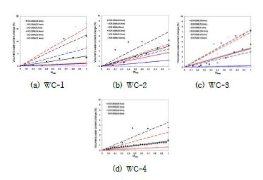 그림 3.1.1.80. 현장 모니터링을 통한 단위시간당 체적함수비 증가 양상