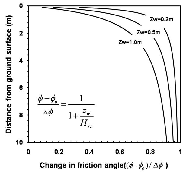 그림 3.1.1.83. 다양한 풍화영역의 깊이를 고려한 내부마찰각의 변화