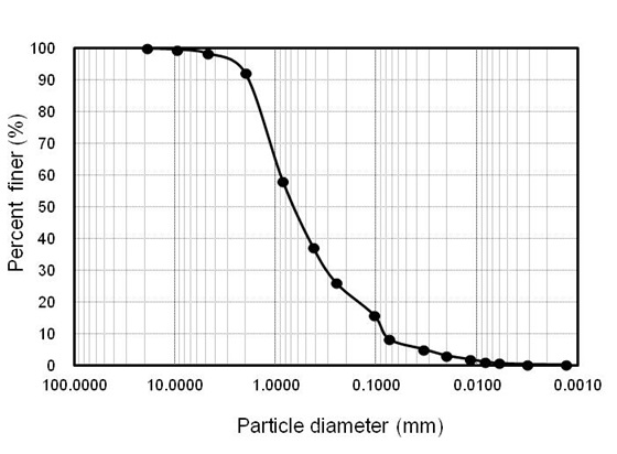 그림 3.1.1.87. 입도분포곡선
