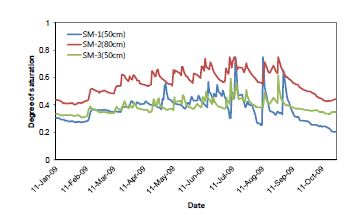 그림 3.1.1.91. 토층내 체적함수비 측정결과