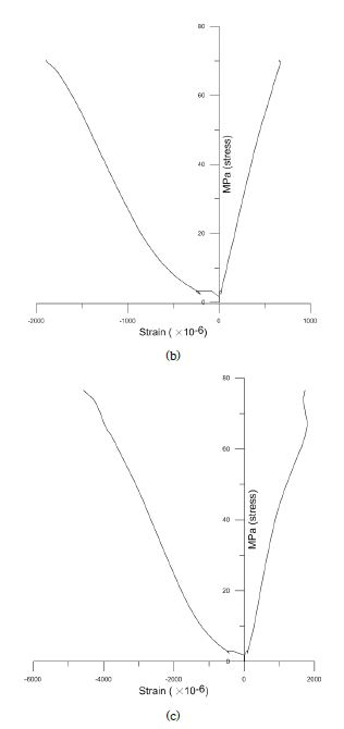 그림 3.1.3.21. 일축압축 시험결과 응력-변형률 곡선 (a:IS-1, b:IS-2, c:IS-3)