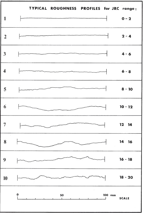 그림 3.1.3.26. 거칠기 지수를 나타내는 JRC (Barton & Chubey 1977)