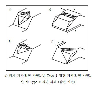 그림 3.1.3.32. 사면의 형상 조건에 따른 활동 파괴 형태.