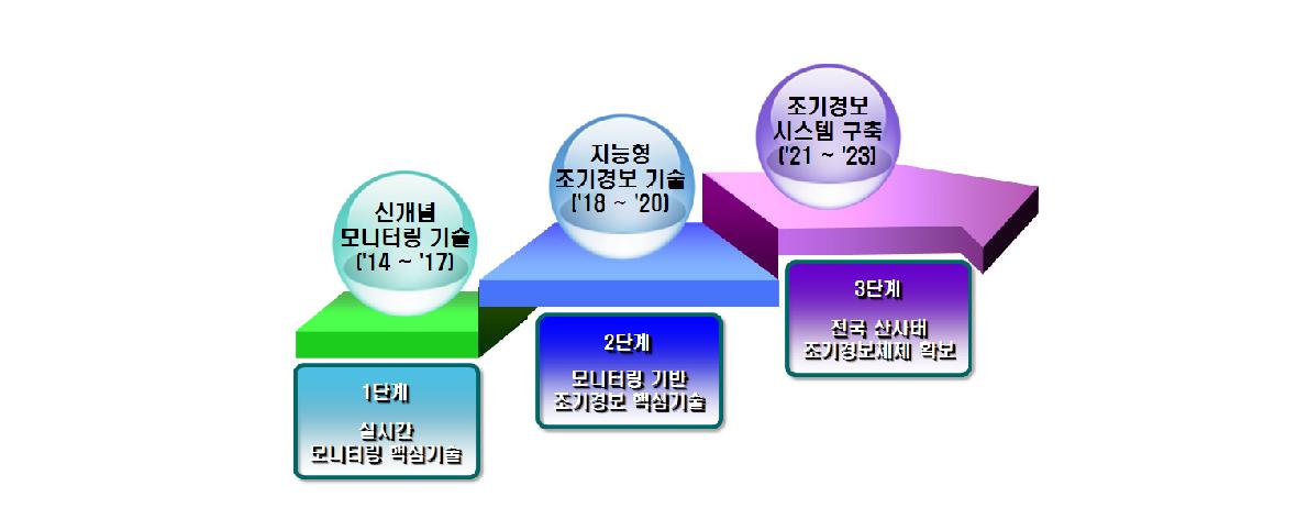 그림 1.2.2 산사태재해 중장기 연구목표