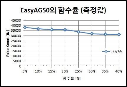 그림 3.2.1.29. EasyAG50 결과 분석 그래프